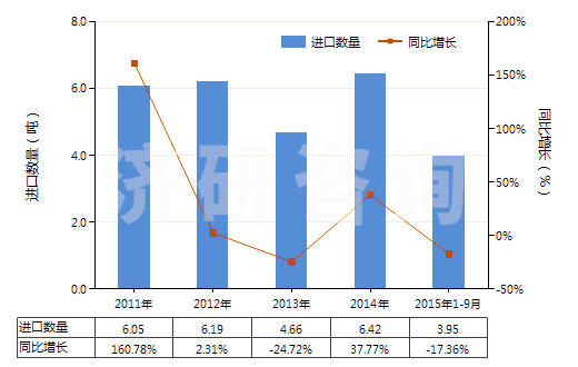 2011-2015年9月中國乙炔(HS29012920)進(jìn)口量及增速統(tǒng)計(jì)